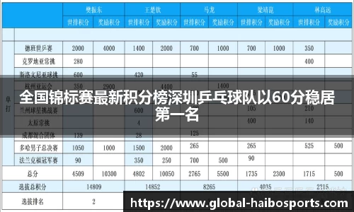 全国锦标赛最新积分榜深圳乒乓球队以60分稳居第一名